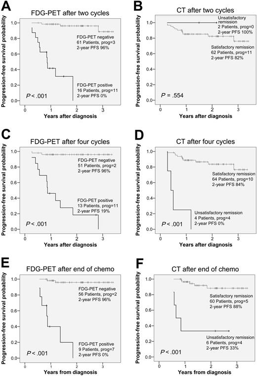 Figure 3. Kaplan-Meier survival curves depicting the progression-free survival of HL patients according to FDG-PET and CT results after 2 and 4 cycles of chemotherapy, and after completion of chemotherapy. Total number of patients, number of patients with progression, and progression-free survival rate after 2 years are given for all groups.