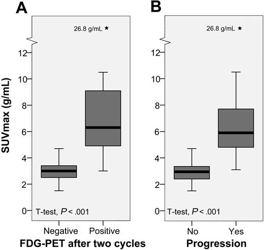 Figure 4. Box plots showing the distributions of SUVmax. Black bars represent the median value, gray boxes represent the interquartile range (IQR), and whiskers represent the range. *Extreme outliers, defined as values more than 3 × IQR away from the box.