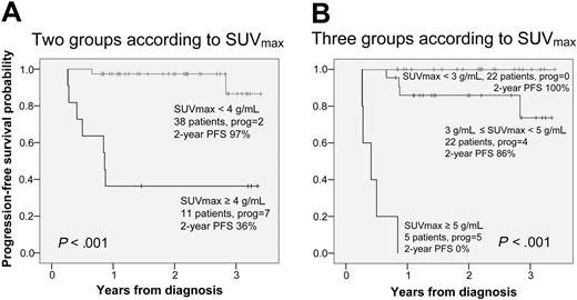Figure 5. Progression-free survival according to SUVmax. (A) One SUVmax cut-off value at 4 g/mL. (B) Two SUVmax cut-off values at 3 g/mL and 5 g/mL.