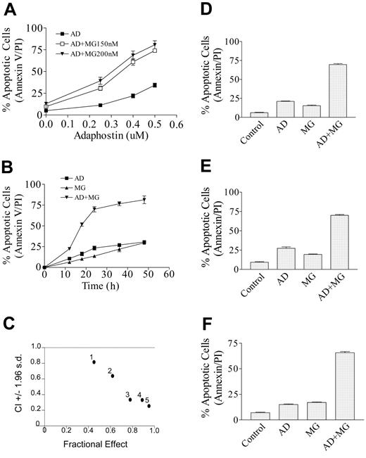 Figure 1. Cotreatment of adaphostin with MG-132 synergistically induces cell death in human leukemia cells. (A) Jurkat cells were treated alone or in combination with the indicated concentrations of adaphostin and MG-132 (150 or 200 nM) for 24 hours, after which the percentage of apoptotic cells was monitored by annexin V/PI staining as described in “Materials and methods.” (B) Jurkat cells were treated with adaphostin (400 nM) or MG-132 (200 nM) individually as well as in combination, after which induction of apoptosis was monitored at intervals from 0 to 48 hours. (C) Jurkat cells were exposed to a range of adaphostin and MG-132 concentrations alone and in combination at a fixed ratio (eg, 2:1) simultaneously for 24 hours. At the end of this period, the percentage of cells undergoing apoptosis (reflected by annexin V/PI positivity) was determined for each condition. Fractional effect values were determined by comparing results with those of untreated controls, and median dose effect analysis was employed to characterize the nature of the interaction. Combination index values less than 1.0 denote a synergistic interaction. Two additional studies yielded equivalent results. (D) U937 cells were treated with 750 nM adaphostin plus or minus 250 nM MG-132 for 24 hours. (E) HL-60 cells were treated with adaphostin (1.0 μM) plus or minus MG-132 (300 nM) for 48 hours. (F) Raji cells were treated with adaphostin (1.0 μM) plus or minus MG-132 (225 nM) for 36 hours, after which the percentage of apoptotic cells was monitored by annexin V/PI staining and flow cytometry. For panels A, B, D, E, and F, values represent the means plus or minus strandard deviation (SD) for 3 separate experiments performed in triplicate.