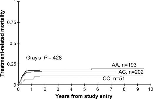 Figure 3. TRM from study entry: XPD 751AA versus AC versus CC genotypes.