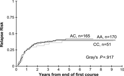 Figure 4. RR from end of one course: XPD 751AA versus AC versus CC genotypes.