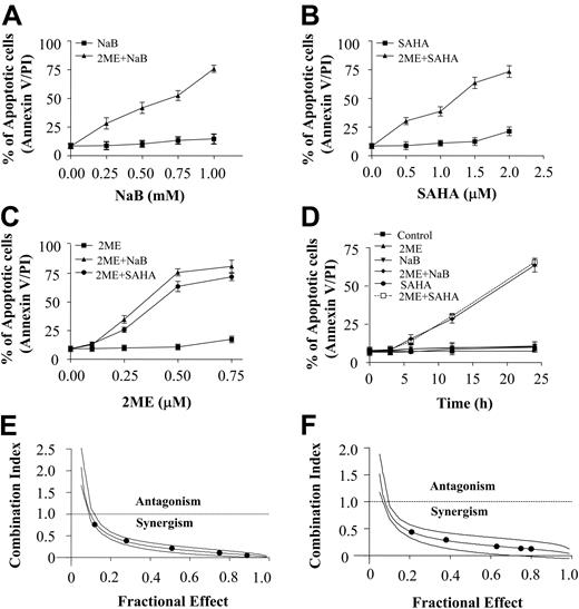 Figure 1. Coadministration of 2-ME and the HDACIs, NaB and SAHA, induces apoptosis in U937 cells in dose- and time-dependent manners. (A) U937 cells were treated with 0.5 μM 2-ME in the presence or absence of the designated concentration of NaB for 24 hours. (B) U937 cells were treated with 0.5 μM 2-ME in the presence or absence of the designated concentration of SAHA for 24 hours. (C) U937 cells were treated with either NaB (1 mM) or SAHA (1.5 μM) in the presence or absence of the designated concentration of 2-ME for 24 hours. (D) U937 cells were exposed to 0.5 μM 2-ME combined with either NaB (1 mM) or SAHA (1.5 μM) for the indicated time interval. After treatment as described, cells were stained with annexin V-FITC/PI, and apoptosis was determined using flow cytometry as described in “Materials and methods.” U937 cells were exposed to varying concentrations of 2-ME and NaB (E) or SAHA (F) at a fixed ratio (1:2 or 1:3, respectively) for 24 hours, after which the extent of apoptosis was determined by annexin V/PI staining and flow cytometry. CI values for each fraction affected were determined using commercially available software (Calcusyn, Biosoft). CI values less than 1.0 correspond to synergistic interactions.