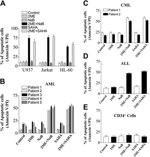 Figure 2. Coadministration of 2-ME and the HDACIs, NaB and SAHA, induces apoptosis in U937, Jurkat, and HL-60 cells, and in AML, CML, and ALL blast samples. (A) U937, Jurkat, and HL-60 cells were treated with 0.5 μM 2-ME in the presence or absence of NaB (1 mM) or SAHA (1.5 μM) for 24 hours, respectively, after which the percentage of apoptotic cells was determined by annexin V/PI staining and flow cytometry as described in “Materials and methods.” (B-D) Blasts from 5 patients with AML, 2 patients with CML, and 1 patient with ALL were isolated as described in “Materials and methods.” After washing and counting, isolated mononuclear cells were treated with 1 μM 2-ME in the presence or absence of NaB (1 mM) or SAHA (1.5 μM) for 24 hours, respectively, after which the percentage of apoptotic cells was determined by annexin V/PI staining and flow cytometry as described in “Materials and methods.” (E) CD34+ cells were treated with 1 μM 2-ME in the presence or absence of NaB (1 mM) or SAHA (1.5 μM) for 24 hours, after which the percentage of apoptotic cells was determined by annexin V/PE staining and flow cytometry as described in “Materials and methods.” Values represent the means ± SD for 3 replicate determinations.