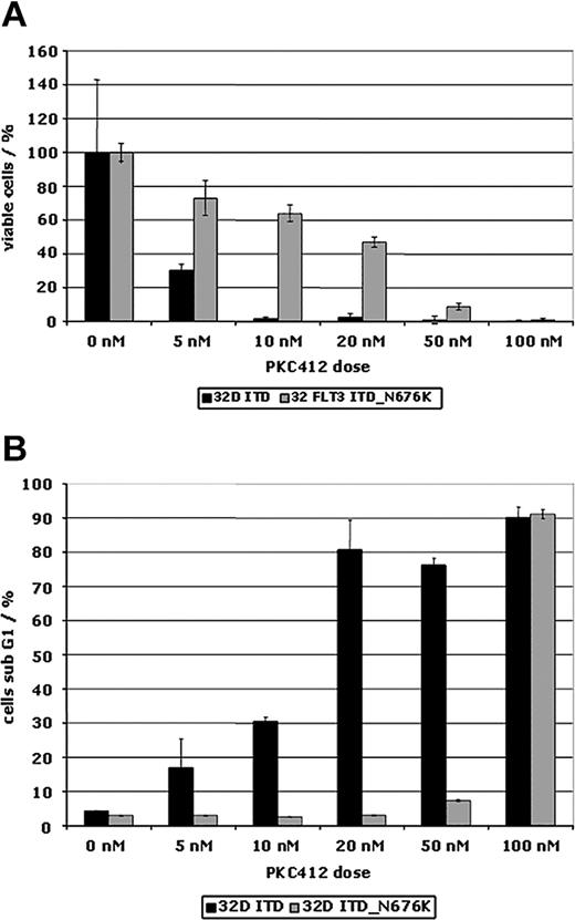 Figure 5. PKC412 dose-response curves of 32D cells expressing FLT3-ITD and FLT3-ITD-N676K. Cells were treated with and without PKC412 at increasing doses for 48 hours. (A) Proliferation using an MTS-based assay was measured at 0 and at 48 hours of incubation, and the percentage of proliferating cells relative to the control (no inhibitor) was plotted. (B) 32D cells expressing FLT3-ITD and FLT3-ITD-N676K were treated with and without PKC412A for 48 hours before assessing apoptosis using cell cycle analysis. Depicted is the proportion of cells in sub-G1.