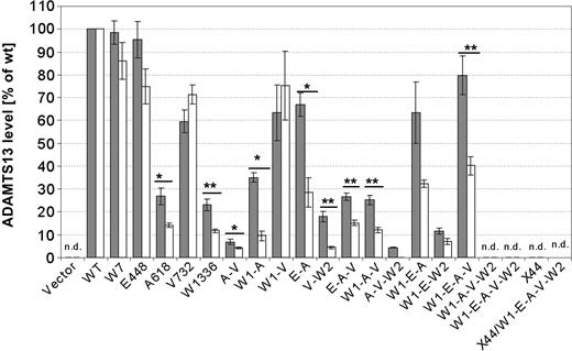 Figure 5. ADAMTS13 antigen and activity levels obtained in the conditioned medium of cells expressing ADAMTS13 variants. ADAMTS13 antigen (▪) and activity (□) ± SEM. P values were calculated by 2-sided t tests for independent samples (*P < .05, **P < .001).