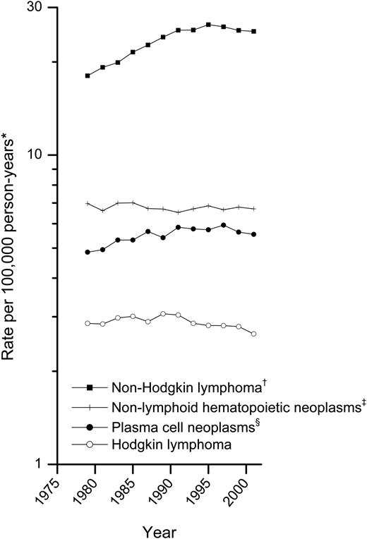 Figure 1. Trends in incidence of hematopoietic neoplasms by broad subtype category, 9 SEER registries, 1978-1979 to 2000-2001. *All incidence rates are age adjusted to the 2000 United States population and presented for 12 fixed 2-year time periods (1978-1979 to 2000-2001). †Lymphoid neoplasms excepting Hodgkin lymphoma and plasma-cell neoplasms. ‡Predominantly myeloid leukemia. §Predominantly multiple myeloma.