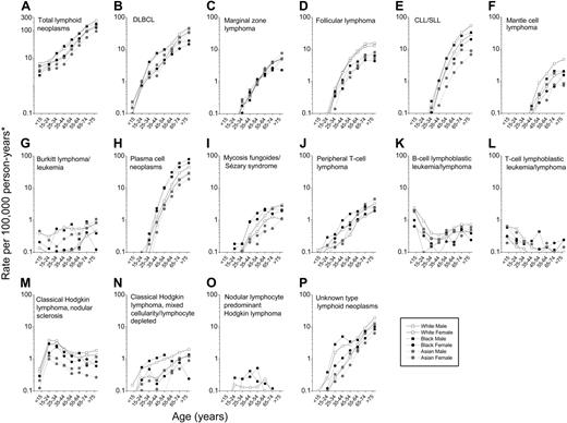 Figure 2. Incidence of lymphoid neoplasms by subtype, race, sex, and age, 12 SEER registries, 1992-2001. *All incidence rates are age adjusted to the 2000 United States population within age groups. Abbreviations are defined in Table 1.