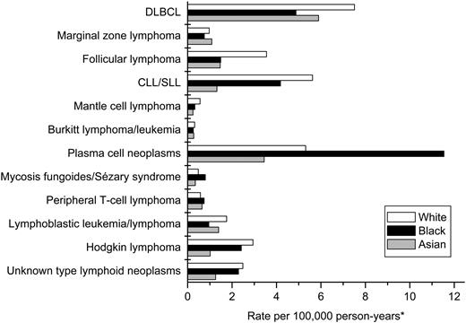Figure 3. Incidence of lymphoid neoplasms by subtype and race, 12 SEER registries, 1992-2001. *All incidence rates are age adjusted to the 2000 United States population. Abbreviations are explained in Table 1.