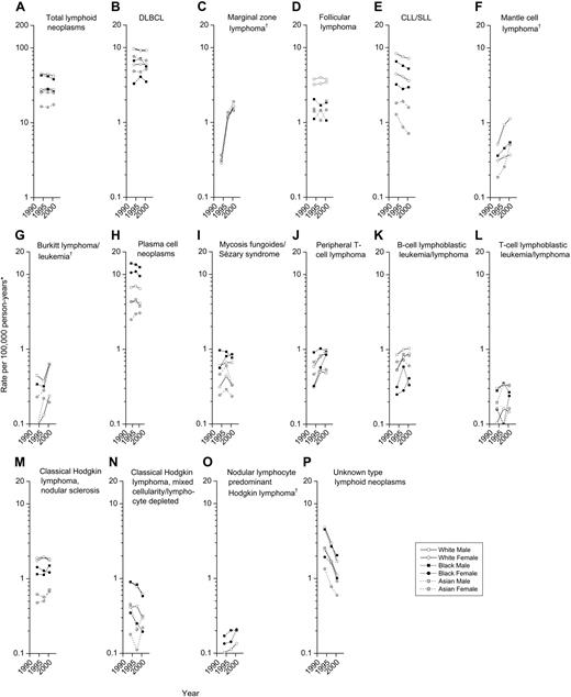 Figure 4. Trends in incidence of lymphoid neoplasms by subtype, race, and sex, 12 SEER registries, 1992-1995 to 1999-2001. *All incidence rates are age adjusted to the 2000 United States population and presented for 3 fixed time periods (1992-1995, 1996-1998, 1999-2001). †Presentation of trends for certain populations was precluded by at least one annual rate of zero. Abbreviations are defined in Table 1.
