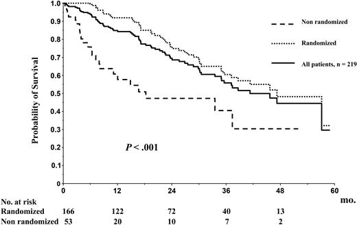 Figure 3. Overall survival. OS from diagnosis for the entire group of 219 patients enrolled in the study.
