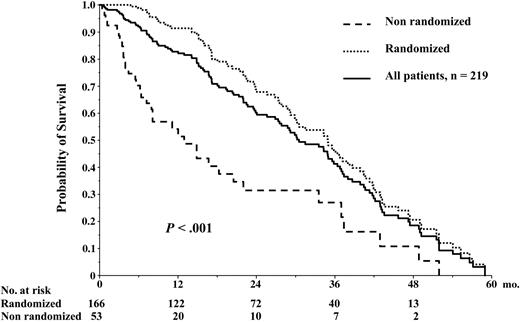 Figure 4. Event-free survival. EFS from diagnosis for the whole group of 219 patients enrolled in this study.