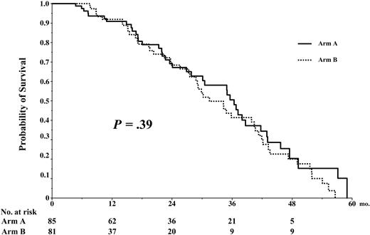 Figure 5. Event-free survival. EFS for randomized patients.