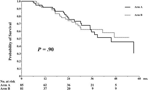 Figure 6. Overall survival. OS for randomized patients.