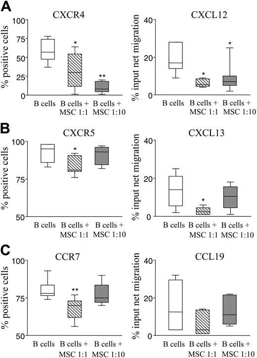 Figure 4. hMSCs down-regulate B-cell expression of CXCR4, CXCR5, and CCR7 and chemotaxis to CXCL12 and CXCL13. (A-C left panels) Purified B cells were cultured 24 hours without or with hMSCs at 1:1 or 1:10 ratios in the presence of CpG, rCD40L, anti-immunoglobulin antibodies, IL-2, and IL-4. After culture, B cells were stained with anti-CXCR4, anti-CXCR5, or anti-CCR7 mAbs in combination with CD19 mAb and analyzed by flow cytometry. Results are expressed as median percent positive cells, first and third quartiles, obtained from 7 different experiments. *P = .036 for CXCR4 and .035 for CXCR5 at a B-cell/hMSC 1:1 ratio; **P = 0.003 for CXCR4 at a 1:10 ratio and .002 for CCR7 at a 1:1 ratio. (A-C right panels) Chemotaxis of activated B cells cultured with or without hMSCs at a 1:1 or 1:10 ratio in response to CXCL12, CXCL13, and CCL19, that is, the ligands of CXCR4, CXCR5, and CCR7, respectively, or medium alone. Migrated B cells were identified by CD19 staining. Results from 5 different experiments are expressed as median percent input of net migration, maximum and minimum values. *P = .021 and .013 for CXCL12 at the B-cell/hMSC 1:1 and 1:10 ratios, respectively, and .032 for CXCL13 at a 1:1 ratio.