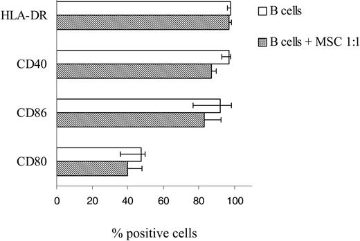 Figure 5. B-cell expression of costimulatory molecules is unaffected by incubation with hMSCs. Purified B cells were cultured for 24 hours with or without hMSCs at a 1:1 ratio, in the presence of CpG 2006, rCD40L, anti-immunoglobulin antibodies, IL-2, and IL-4. After culture, B cells were stained with anti-HLA-DR, anti-CD40, anti-CD86, and anti-CD80 mAbs in combination with CD19 mAb and analyzed by flow cytometry. Results are expressed as median percent positive cells, maximum and minimum values obtained from 7 different experiments.