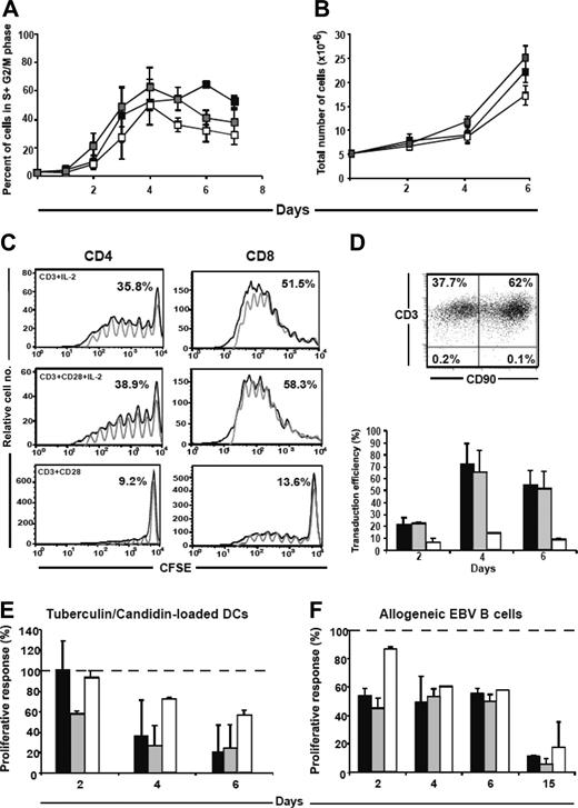 Figure 1. Culture of human T cells under various conditions: effects on cell cycle, expansion, division, transduction efficiency, and proliferative responses to recall and allogeneic antigens. Purified hT cells were cultured in the presence of CD3 + IL-2 (▪); CD3/CD28 + IL-2 (▦); and CD3/CD28 (□). Except in panel C, results are expressed as mean ± SEM of 3 (A, D, E, F) to 5 separate experiments (B) carried out with hT cells obtained from 3 to 5 different donors, respectively. (A) Cell cycle was analyzed at different time points of culture. Data represent percent of cells into S + G2/M phase. (B) Viable cells were counted at different time points of the cultures. Results represent total number of viable cells. (C) Cell division of cultured hT cells initially stained with CFSE at day 0. The solid line represents CFSE fluorescence intensities in gated CD4+ and CD8+ hT cells analyzed by flow cytometry at day 6 of culture. The gray line represents the modelization of cell division using the FlowJo software, which gives the percentage of cells that have divided since day 0. One representative experiment of 3 is shown. (D) Retroviral transduction of hT cells after 2 to 6 days of culture. The transduction efficiency was determined by expression of CD3+CD90+ 2 days after infection. Top panel: dot plot flow cytometry analysis of transduced hT cells at day 4; bottom panel, percentage of transduced T cells (CD3+CD90+ cells), values from noninfected T cells being subtracted from the indicated percentages. (E-F) After being cultured for 2, 4, 6, and 15 days, hT cells were plated in triplicates at a 10/1 T-cell/APC ratio in the presence of either irradiated autologous DCs loaded with tuberculin/candidin antigens (E) or irradiated EBV B cells used as allogeneic APCs (F). Cell proliferation was measured by 3H-Tdr incorporation 4 days later. Data were normalized comparatively to values from noncultured CD3-purified hT cells (105 cpm), considered as 100% of the response, as represented by the dashed horizontal lines.