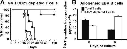Figure 3. CD25 depletion before cell culture preserves the allogeneic responses of cultured murine and human T cells. (A) Induction of GVHD in mice: mT cells were initially depleted of CD25+ cells before culture and 6 days later 107 (▪, n = 5) and 3 × 107 (□, n = 4) day 6 cultured cells were injected into B6D2F1 irradiated mice. Controls were mice receiving 107 CD25-depleted noncultured cells (▵, n = 8), 107 nondepleted day 6 cultured cells (▴, n = 13), and noninjected mice (X, n = 11). (B) Proliferative response of hT cells to EBV B cells: total hT cells (▪) and initially CD25-depleted hT cells (□) were plated either directly (day 0) or after culture with CD3 + IL-2 (day 6) in the presence of allogeneic irradiated EBV B cells (T cells/EBV B cells ratio: 5:1). The proliferative response was measured by 3H-Tdr incorporation. Results presented as mean cpm ± SEM of triplicate cultures and are from 1 representative experiment of 3 using cells from 3 different donors.
