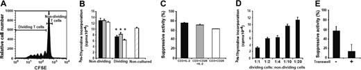Figure 5. Functional activity of dividing and nondividing hT cells after 4 days of culture. CD3-purified hT cells were initially stained with CFSE and then cultured in the presence of CD3 + IL-2 (▪); CD3/CD28 + IL-2 (▦); and CD3/CD28 (□). At day 4 of culture, dividing and nondividing cells were sorted in order to assay their functionality. (A) A typical CFSE analysis of day 4 cultured T cells with CD3 + IL-2, indicating how dividing (CFSElow) and nondividing (CFSEhigh) cells were sorted. (B) Proliferation of nondividing and dividing T-cell fractions in response to allogeneic EBV B-cell stimulation. Noncultured T cells (▨) are also shown. The cell proliferation was measured by 3H-Tdr incorporation at day 4 of culture. Results are presented as mean cpm ± SEM of triplicate wells. *Significant values as compared to those of nondividing cells (P < .01, unpaired Student t test). (C) Suppressive activity of CFSElow sorted T cells on the proliferation of autologous CFSEhigh T cells in response to allogeneic EBV B-cell stimulation. The cell proliferation was measured by 3H-Tdr incorporation at day 4. Results from triplicates were normalized for each culture condition to the positive control (ie, proliferation of CFSEhigh cells alone in the presence of allogeneic EBV B-cell stimulation is considered as 0% of the suppression activity). One representative of 2 independent experiments performed with cells from 2 different donors is shown. (D) Dose-dependent suppressive activity of CFSElow cells sorted from T cells cultured in the presence of CD3 + IL2 for 4 days. CFSElow sorted cells were mixed at various cell ratios with autologous nondividing (CFSEhigh) cells stimulated by 50 Gy-irradiated allogeneic EBV B cells. Cell proliferation was measured by 3H-Tdr incorporation 4 days later. Results are presented as mean cpm ± SEM of triplicate wells. (E) Role of the cell-cell contact on the suppressive activity of CFSElow sorted T cells on the proliferation of autologous CFSEhigh T cells in response to allogeneic EBV B-cell stimulation. MLR suppressive T-cell assays were performed as in panel C, cells being separated (+) or not separated (-) using transwell plates. One representative of 2 independent experiments performed in triplicate is shown.