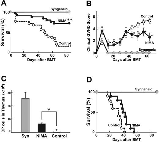 Figure 2. BMT from a NIMA-exposed donor reduces acute GVHD in an antigen-specific fashion. Lethally irradiated (13 Gy) B6D2F1 mice received transplants with 5 × 106 TCD BM from control B6 mice together with 2 × 106 T cells from either a NIMA-exposed B6 or control B6 donor. (A) Survivals of recipients of syngeneic BMT (, n = 15), allogeneic BMT from a control donor (○, n = 25), and allogeneic BMT from a NIMA-exposed B6 (•,n = 25) are shown. Data from 5 similar experiments were combined. (B) Clinical scores of these recipients are shown as the mean ± SE. (C) Forty days after BMT, thymuses were harvested and DP cells were enumerated. Data are shown as mean ± SD. (D) Survival rates of third-party B6C3F1 (H-2b/k) mice receiving 2 × 106 T cells from an H-2d-NIMA–exposed B6 donor along with 5 × 106 TCD BM from a control B6 mouse. *P < .05, **P < .005 versus controls.