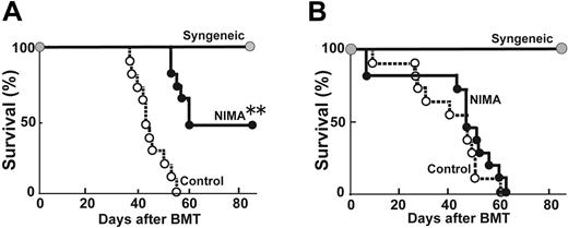 Figure 4. NIMA-induced allotolerance requires CD4+CD25+ T cells. Lethally irradiated B6D2F1 mice received transplants with 5 × 106 TCD BM from control B6 mice together with 1 × 106 CD4+ T cells from either a NIMA-exposed B6 or control B6 donor. (A) Survival rates of syngeneic BMT (, n = 6), allogeneic BMT from a control donor (○, n = 11), and allogeneic BMT from a NIMA-exposed B6 (•, n = 11) are shown. Data from 2 similar experiments were combined. (B) CD25+ T cells were depleted from CD4+ T cells of a NIMA-exposed or NIMA-nonexposed B6 donor. Lethally irradiated B6D2F1 mice were injected with 5 × 106 TCD BM from a control B6 mouse together with 1 × 106 CD25-depleted CD4+ T cells from a NIMA donor or a control donor. Survival rates of syngeneic BMT (•, n = 6), allogeneic BMT from a control donor (○, n = 11), and allogeneic BMT from a NIMA-exposed B6 (•, n = 11) are shown. Data from 2 similar experiments were combined. **P < .005 versus controls.