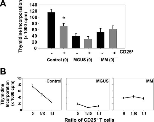 Figure 2. Lack of suppression of T-cell proliferation by Treg cells in MGUS and myeloma. (A) Anti-CD3–mediated T-cell proliferation of PBMCs incubated with or without CD25+ T cells for 72 hours was measured by 3H-thymidine uptake during the last 8 hours of culture. Results are mean ± SEM CPM, and the number of samples analyzed is shown in parentheses. *P < .05 by Student t test analysis. Compared with healthy donor cells, Treg cells from MGUS and MM patients were unable to significantly suppress T-cell proliferation. (B) CD25+ T-cell–depleted PBMCs were cocultured with increasing numbers of CD25+ T cells at different ratios, and anti-CD3–mediated proliferation was then measured at 72 hours by 3H-thymidine uptake during the last 8 hours of culture. Adding excess CD25+ cells failed to suppress T-cell proliferation in patients with MGUS or MM compared with healthy donors. Results are from 1 of 7 representative experiments.