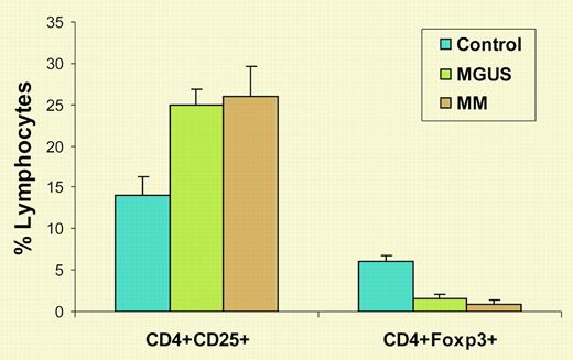 Numbers of CD4+CD25+ and CD4+Foxp3+ T cells in MM and MGUS. Shown are the percentages of lymphocytes expressing these molecules from healthy blood donors and patients with MGUS or MM.