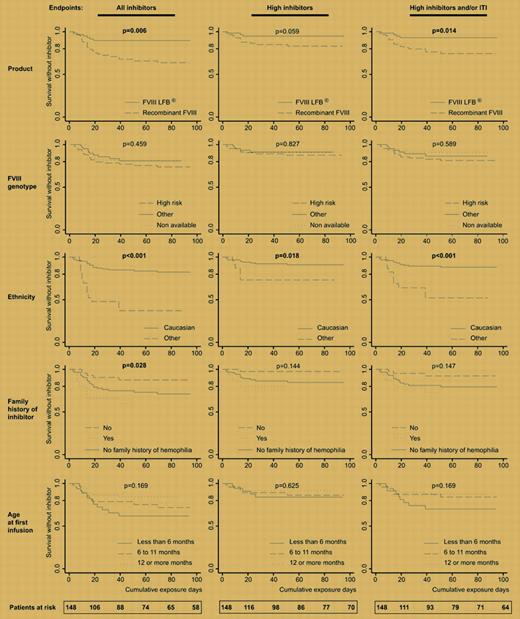 Kaplan-Meier analysis of survival without inhibitor period. See the complete figure in the article beginning on page 46.