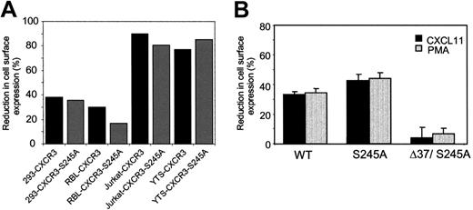 Figure 7. Reduction of S245A-mutant CXCR3 receptor expression on the cell surface of HEK 293 cells in response to CXCL11 and PMA. (A) The WT CXCR3, S245 to A 3i loop mutation CXCR3-expressing HEK 293, RBL, Jurkat, and YTS cells, were incubated with CXCL11 (1 mg/mL) for 1 hour at 37°C. The cells were then washed, immunostained with anti-CXCR3–specific antibodies, and FACS analyzed. The reduction of cell-surface expression of CXCR3 is shown. (B) The WT CXCR3, S245 to A 3i loop mutation CXCR3, and the double mutant of 332stopΔ37 C-tail truncated and S245 to A 3i loop mutation expressing HEK 293 were incubated with CXCL11 (1 mg/mL) for 1 hour at 37°C. The cells were then washed, immunostained with anti-CXCR3–specific antibodies, and FACS analyzed. The reduction of HEK 293 cell-surface expression of CXCR3 is shown. *P < .05 by ANOVA and Dunnett test for CXCL11- and PMA-induced reduction in cell-surface expression of D37/S245A versus WT. Data are expressed as the means plus or minus SD of 3 independent experiments.