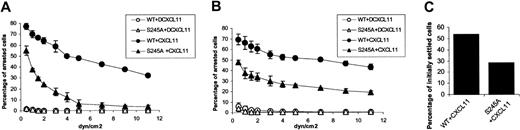Figure 9. Adhesion of Jurkat cells expressing WT and the S245A CXCR3 to VCAM-1 and FN in response to CXCL11. (A) Denatured and intact CXCL11 induced adhesion of Jurkat cells, expressing WT or the S245A CXCR3, to immobilized recombinant human (rh) VCAM-1 are shown. Adhesion of cells is monitored over a period of 1 minute while detachment forces (dyn/cm2) continuously increased. (B) Denatured and intact CXCL11-induced adhesion of Jurkat cells, expressing WT or the S245A CXCR3, to immobilized fibronectin are shown. Adhesion of cells is monitored over a period of 1 minute while detachment forces (dyn/cm2) continuously increased. (C) CXCL11-induced adhesion of Jurkat cells, expressing WT or the S245A CXCR3, to immobilized rhVCAM-1 5 seconds after the detachment force was increased to 5 dyn/cm2.