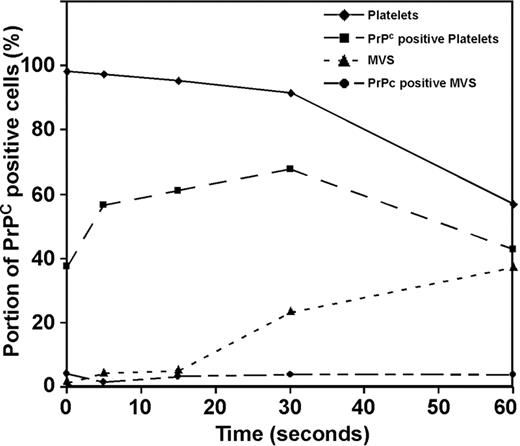 Figure 3. Flow cytometry of activated platelets. Platelets were incubated with 1 U/mL thrombin for 0, 5, 15, 30, or 60 seconds and labeled with anti-PrPC Ab 308. Flow cytometry was used to distinguish platelets from microvesicles on the basis of their forward-scatter (FSC-H) and side-scatter (SSC-H) profiles (platelets, solid line ♦, microvesicles, broken line ▴). Fluorescence backgating determined the percentage of PrPC-positive cells in each region. (Percentage of platelet region positive for PrPC, ▪; percentage of microvesicle region positive for PrPC, •).