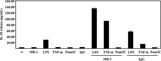 Figure 7. DC-SIGN ligation in immature MDDCs enhances maturation-dependent IL-10 production. MDDCs were incubated with LPS, TNF-α, Pam3Cys, MR-1, or an isotype-matched antibody (IgG), either alone or in the indicated combinations, for 18 hours in complete medium. After incubation, supernatants from MDDCs were collected and IL-10 content was determined by enzyme-linked immunosorbent assay (ELISA). The data indicate means (SD of triplicate samples from 1 representative experiment of 3 experiments on MDDCs from independent donors).