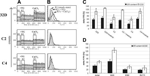 Figure 1. Bcr-Abl–expressing cells exhibit a reduced amount of releasable calcium from ER stores and decreased CCE. (A) ER calcium release and CCE were measured in untreated 32D, C2, and C4 cells. Cells were loaded with 1 μM CaGreen-1 and the level of fluorescence was measured by flow cytometry on the FL-1 channel as a time function. Cells were treated with 2 μM TG to deplete ER calcium stores followed by 5 mM CaCl2 addition to the medium to assess the capacitative calcium uptake to the cytosol. Three regions were gated during the time-course analysis corresponding to the steady-state cytosolic calcium level (R1), cytosolic calcium level after ER depletion by TG treatment (R2), and after capacitative calcium uptake (R3). A representative result from 3 independent experiments is shown. (B) ER calcium release and CCE in 32D, C2, and C4 cells shown as histograms corresponding to the 3 selected regions. R1 region is the filled histogram, R2 is black-line histogram, and R3 is the gray-line histogram. (C) Ca2+ pool released from the ER (▪) and taken up from the extracellular medium (□, CCE) in 32D, C2, and C4 cells and (D) Jurkat, HL60, K562, and BV173 cells. In the case of 32D, C2, and C4 cells, imatinib treatment at 10 μM was performed for 4 hours prior to analysis (32D, C2, C4 + imatinib). The fluorescence values were obtained by statistical analysis using CellQuest software, and the ER releasable calcium content and CCE were calculated as ΔF/F0 = 100((F–F0)/F0), where F0 is the median fluorescence of R1 (steady state) and F either the median fluorescence of R2 (ER content) or R3 (CCE). %ΔF/F0 ratios from all experiments presented as mean %ΔF/F0 ± SD. *P < .01; **P < .001 versus 32D cells (Student t test).
