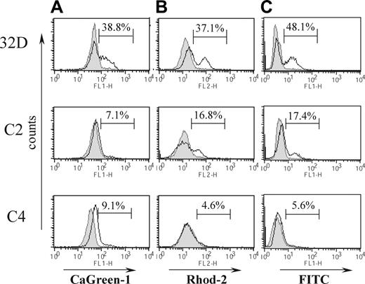 Figure 3. Effects of Bcr-Abl expression on apoptosis and intracellular calcium changes after VP-16 treatment. (A) Cytosolic and (B) mitochondrial calcium level measured by flow cytometry. Cells were treated with VP-16 for 14 hours, loaded with 1 μM CaGreen-1 or 1 μM Rhod-2, and analyzed on the FL-1 or FL-2 channel, respectively. Untreated cells are shown as filled histograms, and VP-16–treated cells as black-line histograms. (C) Percentage of apoptotic cells quantified by TUNEL assay. Cells were incubated with VP-16 for 14 hours, fixed, incubated with TdT/dUTPs-FITC, and analyzed on the FL-1 channel. Cells with higher fluorescence correspond to cells with fragmented DNA. Untreated cells are shown as filled histograms and VP-16–treated cells as black-line histograms. Representative histograms are shown.