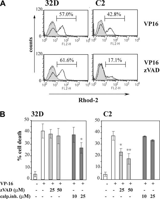 Figure 4. Differential effects of the protease inhibitors zVAD and calpain inhibitor III on mitochondrial calcium content and cell death in 32D and C2 cells. (A) 32D and C2 cells were treated with VP-16 or preincubated for 1 hour with 50 μM zVAD followed by VP-16. After 18 hours of incubation cells were loaded with 1 μM Rhod-2 and analyzed by flow cytometry on the FL-2 channel. Untreated cells are presented as the filled histograms and treated as the open histograms. Histograms representative of 3 independent experiments are shown. (B) Cells were treated with VP-16 or preincubated for 1 hour with various concentrations of zVAD or calpain inhibitor III (as indicated). After 18 hours, cell viability was analyzed by PI uptake on the FL-2 channel. Percentage of PI+ (% cell death) cells is shown as the mean ± SD of 3 independent experiments. *P < .05; **P < .005 versus VP-16–treated group (Student t test).