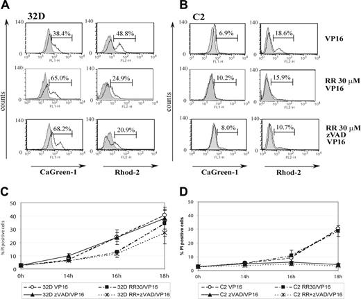 Figure 5. Pretreatment with RuRed prevents mitochondrial calcium uptake and protects 32D cells from apoptosis induced by VP-16. (A) 32D and (B) C2 cells were pretreated with either 30 μM RuRed (RR), or RR plus zVAD as indicated, followed by VP-16 treatment. After 16 hours cells were loaded with CaGreen-1 (for cytoplasmic Ca2+) or Rhod-2 (for mitochondrial Ca2+) and analyzed by flow cytometry. Representative histograms, corresponding to untreated cells (filled histograms), and VP-16 treated (open histograms) are shown. (C) 32D and (D) C2 cells were preincubated with 30 μM RR alone or with 50 μM zVAD as indicated for 1 hour followed by 7.5 μg/mL VP-16 treatment. Cell death was quantified at the time points indicated by measuring PI uptake by flow cytometry. Percent of dead cells is shown as the mean ± SD of 3 independent experiments. Four groups of treatment are shown: ○, treatment with VP-16; ♦, pretreatment with 50 μM zVAD followed by VP-16 treatment; ▪, pretreatment with 30 μM RR followed by VP-16 treatment; and X, pretreatment with 30 μM RR and 50 μM zVAD followed by VP-16 treatment.
