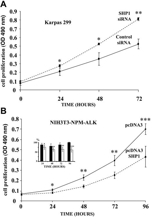 Figure 6. Effect of SHP1 activity on the proliferation of NPM-ALK–positive cells. (A) Karpas 299 cells were transfected with SHP1 siRNA or control siRNA and cultivated overnight in IMDM containing 10% FCS. Cells were then diluted in IMDM containing 5% FCS and seeded in triplicate at 2 × 103 cells per well in 96-well plates. Cell proliferation was determined each day for 3 days using an MTS proliferation assay and the OD (490 nm) was measured. (B) NPM-ALK–positive NIH3T3 fibroblasts were transfected with pcDNA3 or pcDNA3-SHP1 plasmids. After overnight culture in DMEM containing 10% FCS, fibroblasts (4 × 103 cells/well) were seeded in triplicate in 96-well plates. Cell proliferation was measured each day for 4 days as described in panel A. The histogram (inset) represents the effect of SHP1 expression on the proliferation of NIH3T3 stably transfected with NPM-ALK (□) or NIH3T3 transfected with empty vector (▪). Each value is expressed as percentage of control cells that did not express SHP1. Results are mean ± SD; Student t test, *P < .05, **P < .01, ***P < .005 of 3 (Karpas) or 4 (NIH3T3) independent experiments performed in triplicate.