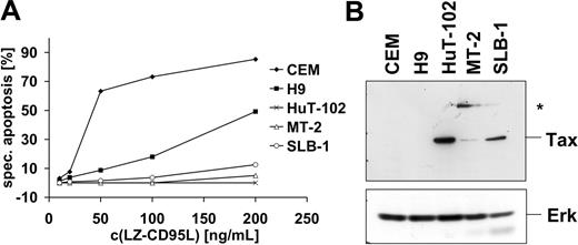 Figure 1. HTLV-1–infected cells are resistant to CD95-mediated apoptosis. (A) HuT-102, MT-2, and SLB-1 cells were incubated with the indicated concentrations of LZ-CD95L for 16 hours. CD95-sensitive CEM and H9 cells were used as positive control. Apoptosis was determined by analyzing subdiploid DNA by fluorescence-activated cell sorter (FACS). Specific apoptosis was calculated as described in “Materials and methods.” The experiment shown is representative of 3 independent experiments. (B) Expression levels of Tax in HTLV-1–infected cells. Lysates of noninfected (CEM, H9) and HTLV-1–infected (HuT-102, MT-2, and SLB-1) cells were subjected to sodium dodecyl sulfate–polyacrylamide gel electrophoresis (SDS-PAGE) and Western blot analysis with antibodies against Tax. Analysis of Erk expression served as control for equal protein loading. An additional anti-Tax–reactive band specifically expressed in MT-2 cells is marked with an asterisk.