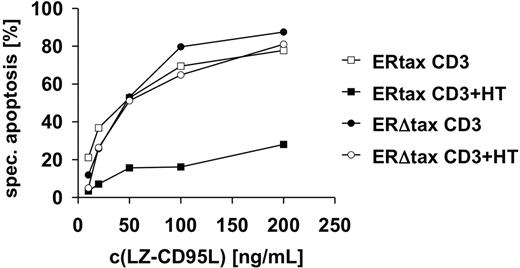 Figure 5. Activation of HTLV-1 Tax induces resistance toward CD95-mediated apoptosis. Jurkat ERtax and ERΔtax cells were incubated with 30 μg/mL anti-CD3, 2μM HT, or both for 24 hours and subsequently stimulated with the indicated concentrations of LZ-CD95L for an additional 16 hours. Apoptosis was determined by FSC/SSC analysis. Specific apoptosis was calculated as described in “Materials and methods.” The experiment shown is representative of 5 independent experiments.