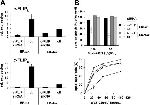 Figure 7. Knockdown of c-FLIP restores sensitivity toward CD95-mediated apoptosis upon Tax expression. (A) Jurkat ERtax and ERΔtax cells were stimulated with 20 μg/mL anti-CD3 for 16 hours and subsequently transfected with vectors encoding c-FLIP or control (ctl) siRNA. Cells were then treated with 2 μMHT for 24 hours and viable cells were recovered by gradient centrifugation. mRNA expression levels of c-FLIPL (top panel) and c-FLIPS (bottom panel) were assessed by quantitative PCR and normalized to β-actin mRNA. (B) Cells were treated and transfected as described in panel A. Apoptosis was triggered with the indicated concentrations of LZ-CD95L for 16 hours and analyzed by annexin V staining of electronically gated eGFP+ cells. (Top panel) Data of 3 independent experiments are shown normalized with respect to apoptosis induction of ERΔtax cells transfected with control siRNA (nonnormalized data for all experiments are provided in Figure S3). Error bars represent SEM. (Bottom panel) Individual experiment showing nonnormalized data in triplicate ± SEM. c-FLIP siRNA indicates cells transfected with siRNA against c-FLIP; and ctl, cells transfected with control siRNA. Specific apoptosis was calculated as described in “Materials and methods.”