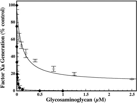 Figure 1. Comparison of the effect of DHG and LMWH on factor X activation by the intrinsic tenase complex. Increasing concentrations of DHG (•) or LMWH (○) were added to a reaction containing final concentrations of 1.0 nM factor VIIIa, 0.2 nM factor IXa, 200 nM factor X, and 50 μM PC/PS vesicles (75:25) in 0.15 M NaCl, 20 mM HEPES (pH 7.4), 2 mM CaCl2, 1 mg/mL BSA, and 0.1% PEG-8000. The rate of factor X activation (% control) by the intrinsic tenase complex was determined as described in “Materials and methods.” Mean values were plotted with error bars representing ± SD (n = 3 to 4). The inhibition constants (Ki) for DHG and LMWH were determined by fitting the data by nonlinear regression to the equation for partial, noncompetitive inhibition. Ki values ± SE for DHG and LMWH were 2.2 ± 0.2 and 112 ± 21 nM, respectively.