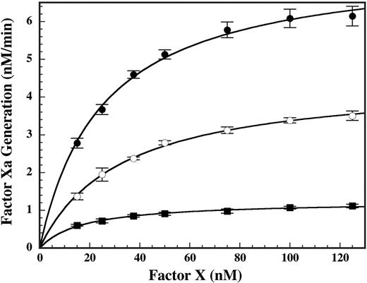 Figure 2. Effect of DHG on the kinetics of factor X activation by the intrinsic tenase complex. The kinetics of factor X activation by the intrinsic tenase complex in the presence of 0 nM (•), 1 nM (○), or 2 nM (▪) DHG was determined in reactions containing 1.0 nM factor VIIIa, 0.1 nM factor IXa, 15 to 125 nM factor X, and 50 μM PC/PS in 0.15 M NaCl, 20 mM HEPES (pH 7.4), 2 mM CaCl2, 1 mg/mL BSA, and 0.1% PEG-8000. Mean values were plotted with error bars representing ± SD (n = 3 to 4). The Km(app) and Vmax(app) for factor X activation were determined by fitting the data by nonlinear regression to the Michaelis-Menten equation. The Kmax(app) and Vmax(app) values ± SE for factor X activation were 25.1 ± 1.7 nM and 7.6 ± 0.2 nM/min, 32.4 ± 1.6 nM and 4.5 ± 0.1 nM/min, and 17.2 ± 1.4 nM and 1.2 ± 0.03 nM/min in the presence of 0, 1, or 2 nM DHG, respectively.