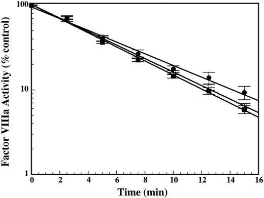 Figure 3. Effect of DHG on the in vitro half-life of factor VIIIa. Recombinant factor VIII (20 nM) was activated for 30 seconds with 40 nM thrombin, neutralized with 60 nM hirudin, and immediately diluted 1:2 into the tenase reaction buffer in the absence (•) or presence of 25 (○) or 50 nM (▪) DHG. Residual factor VIIIa activity was determined by sampling into the intrinsic tenase assay as described (see “Materials and methods”) and the data fit to a simple exponential decay. Mean values for factor VIIIa activity were plotted versus time with error bars representing ± SD (n = 3). The kobs for loss of factor VIIIa activity was 0.16 min–1 for cofactor alone and 0.18 min–1 or 0.19 min–1 for cofactor plus 25 or 50 nM nM DHG, respectively.