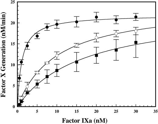 Figure 4. Effect of DHG on the affinity of the factor IXa–factor VIIIa complex on phospholipid vesicles. The apparent affinity (Kd(app)) of the factor IXa–factor VIIIa interaction was determined using enzymatic activity to detect complex formation in the absence (•) and presence of 4 (○) or 6 (▪) nM DHG. The rate of factor X activation by factor IXa–factor VIIIa was determined by adding increasing concentrations of factor IXa (0 to 30 nM) into a reaction containing 0.15 nM factor VIIIa, 200 nM factor X, and 50 μM PC/PS vesicles. Mean values were plotted versus factor IXa concentration with error bars representing ± SD (n = 4 to 6). The Kd(app) was determined by fitting the data to a single site–binding model. The Kd(app) and Bmax values ± SE were 1.2 ± 0.1 nM and 21.9 ± 0.3 nM/min, 10.0 ± 0.3 nM and 24.4 ± 0.3 nM/min, and 16.9 ± 1.4 nM and 23.2 ± 0.9 nM/min in the presence of 0, 4, and 6 nM DHG, respectively.