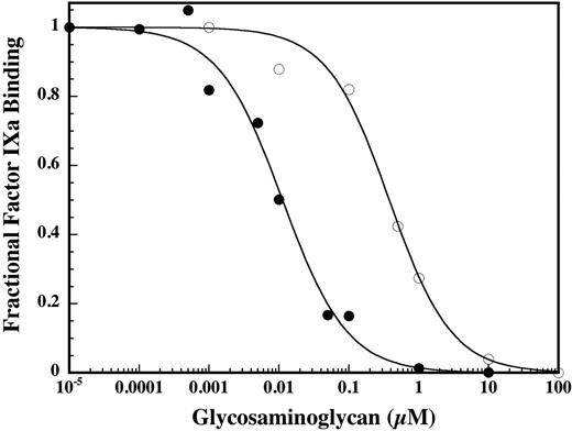 Figure 5. Competition of factor IXa binding to immobilized LMWH by soluble DHG and LMWH. Increasing concentrations of DHG (•) or LMWH (○) were preincubated with 100 nM factor IXa for 10 minutes prior to injection over reference and immobilized LMWH surfaces on the BiaCore 2000. Injections were performed and sensograms generated as described in “Materials and methods.” The concentration of free factor IXa was determined by the binding response at 90 seconds after injection. The concentration of glycosaminoglycan was plotted versus the proportion of remaining free factor IXa and fit by nonlinear regression to obtain the EC50 for competition by the glycosaminoglycan (see “Materials and methods”). The fitted values for the EC50 ± SE were 0.011 ± 0.002 μM for DHG and 0.38 ± 0.05 μM for LMWH.