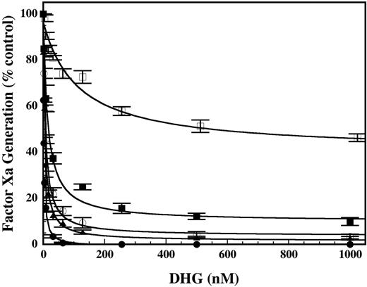 Figure 6. Effect of mutations in the heparin-binding exosite of factor IXa on the ability of DHG to inhibit factor X activation by intrinsic tenase. Increasing concentrations of DHG were added to a reaction mixture containing 0.2 nM factor IXa wild type (•), H92A (○), R170A (▪), R233A (□), or K241A (▴) with 1.0 nM factor VIIIa, 200 nM factor X, and 50 μM PC/PS vesicles in 0.15 M NaCl, 20 mM HEPES (pH 7.4), 2 mM CaCl2, 1 mg/mL BSA, and 0.1% PEG-8000. The rate of factor X activation (nM/min) by the intrinsic tenase complex was determined as described in “Materials and methods.” The rate of factor X activation (nM/min) by intrinsic tenase was normalized to activity present in the absence of DHG. Mean values (% control; no DHG) were plotted with error bars representing ± SD (n = 3 to 6). The inhibition constant (Ki) for DHG was determined by fitting the data by nonlinear regression to the equation for partial, noncompetitive inhibition. The Ki values ± SE for the recombinant proteins were as follows: WT, 1.6 ± 0.1 nM; H92A, 6.5 ± 0.5 nM; R170A, 13.9 ± 2.1 nM; R233A, 113.9 ± 29.3 nM; and K241A, 4.6 ± 0.4 nM.