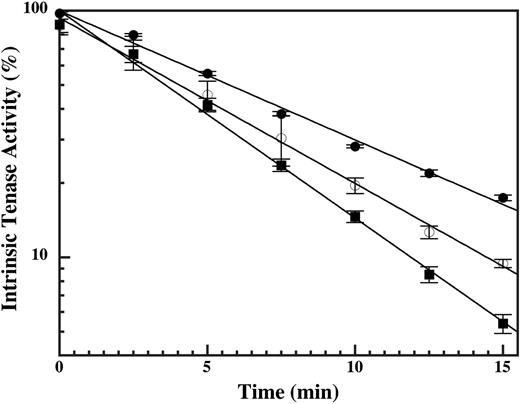 Figure 7. Effect of DHG on the rate of intrinsic tenase decay. Factor X (200 nM) was added at intervals between 15 seconds (time 0) and 15 minutes after cofactor addition to 0.2 nM factor IXa wild type, 1.0 nM factor VIIIa, 50 μM PC/PS vesicles, 0.15 M NaCl, 20 mM HEPES (pH 7.4), 2 mM CaCl2, 1 mg/mL BSA, and 0.1% PEG-8000 in the absence (•) and presence of 4 (○) or 6 (▪) nM DHG. The rate of factor X activation (nM/min) by the intrinsic tenase complex was determined as described in “Materials and methods.” Mean values (% control) were plotted with error bars representing ± SD (n = 3). The kobs for intrinsic tenase decay was 0.12 min–1, 0.16 min–1, and 0.19 min–1 in the presence of 0, 4, or 6 nM DHG, respectively.