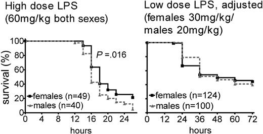 Figure 1. Sex differences in survival after endotoxin. N5 C57BL/6 females (solid lines) and males (dotted lines) from the colonies used for the studies in Figures 2, 3, 4, 5, 6 were injected intraperitoneally with high-dose LPS (60 mg/kg; left) or low-dose LPS (30 mg/kg for females, 20 mg/kg for males; right) and monitored for 26 and 72 hours, respectively. P values as determined by log-rank test are shown only when less than .05.