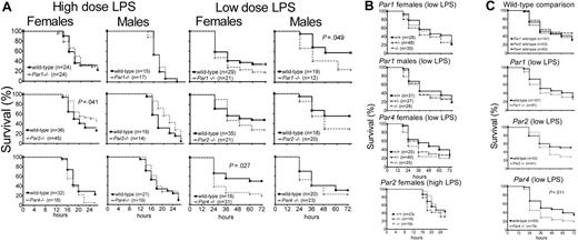 Figure 3. Survival of PAR-deficient mice after endotoxin challenge: single knockouts. (A) Par1–/– (top panels), Par2–/– (middle panels), and Par4–/– (bottom panels) mice and strain- (about 97.5% C57BL/6, about 2.5% 129SVJae), age-, and sex-matched controls were injected intraperitoneally with LPS and monitored for 26 (high-dose LPS) or 72 (low-dose LPS) hours. (B) Comparisons that showed trends toward differences in panel A were repeated in littermate-controlled studies. These were in the same strain background as in panel A, except for PAR2, which was 50% C57BL/6, 50% 129SVJae. (C) Pooled low-dose data from panels A-B. The top panel compares wild-type responses. In all panels, high-dose LPS was 60 mg/kg for both sexes; low dose was 30 mg/kg for females and 20 mg/kg for males. These dosing conventions were maintained for all subsequent studies. P values as determined by log-rank test are shown when < .05.
