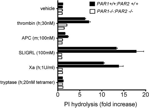 Figure 4. Protease signaling in endothelial cells from Par1–/–:Par2–/– mice. Dermal microvascular endothelial cells isolated from Par1–/–:Par2–/– neonates or matched controls were serum-starved, loaded with 3H-inositol, and exposed to vehicle, protease, or agonist peptide as indicated. To exclude nonspecific responses to contaminating thrombin, hirudin was included with all proteases except thrombin. Results from 2 independent experiments are shown. Each bar represents 1 experiment done in triplicate; error bars show standard deviation. Par1–/–:Par2–/– cells did respond to nonprotease agonists such as serum and lysophosphatidic acid; h indicates human; m, mouse.